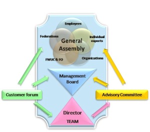 ISC organizational model