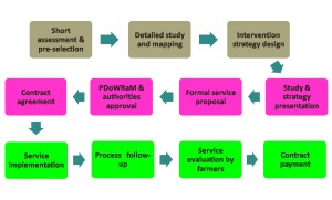 Contracting process