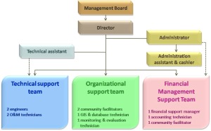 ISC organizational chart